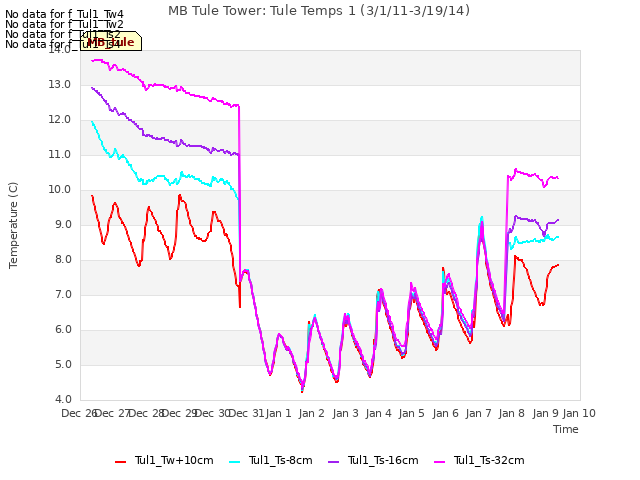 plot of MB Tule Tower: Tule Temps 1 (3/1/11-3/19/14)