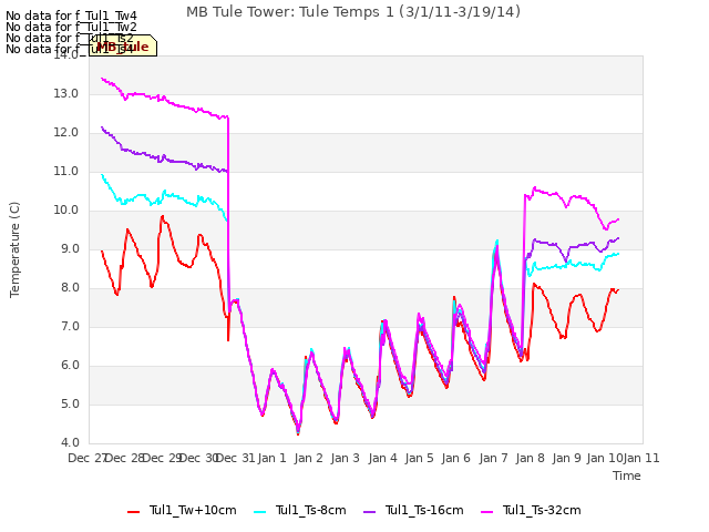 plot of MB Tule Tower: Tule Temps 1 (3/1/11-3/19/14)