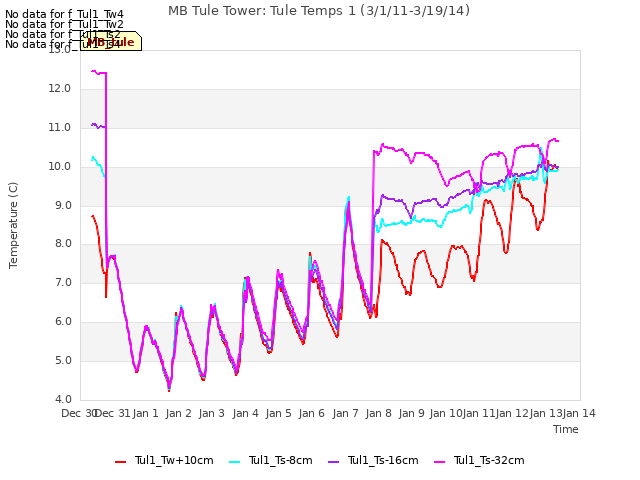 plot of MB Tule Tower: Tule Temps 1 (3/1/11-3/19/14)