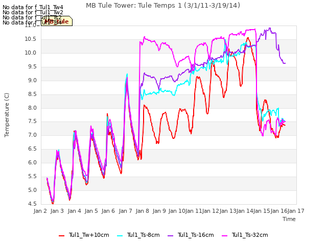 plot of MB Tule Tower: Tule Temps 1 (3/1/11-3/19/14)