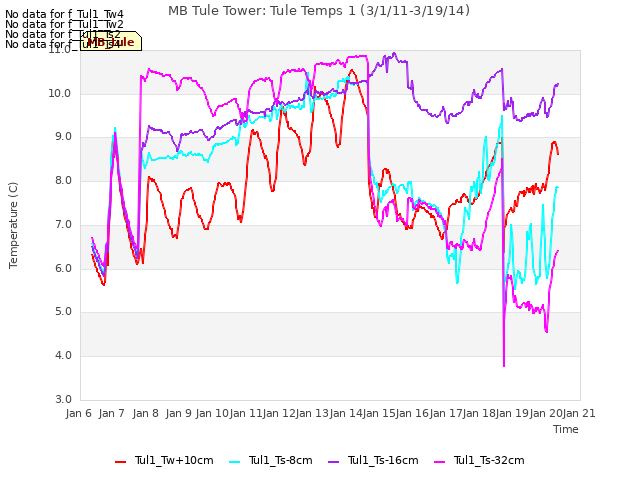 plot of MB Tule Tower: Tule Temps 1 (3/1/11-3/19/14)