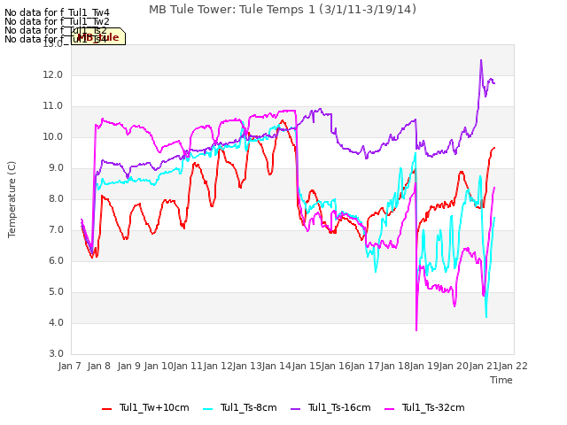 plot of MB Tule Tower: Tule Temps 1 (3/1/11-3/19/14)