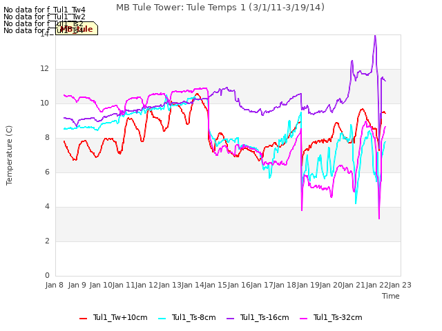 plot of MB Tule Tower: Tule Temps 1 (3/1/11-3/19/14)