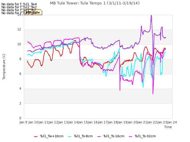 plot of MB Tule Tower: Tule Temps 1 (3/1/11-3/19/14)