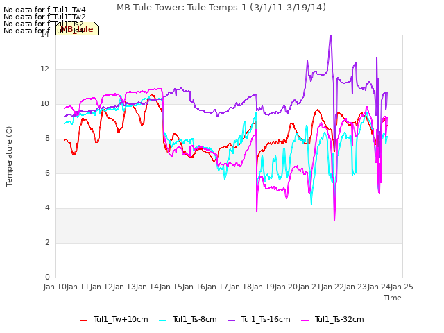plot of MB Tule Tower: Tule Temps 1 (3/1/11-3/19/14)