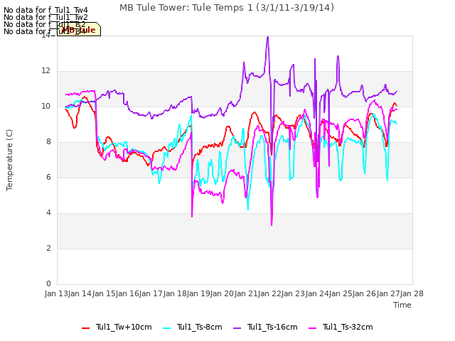 plot of MB Tule Tower: Tule Temps 1 (3/1/11-3/19/14)