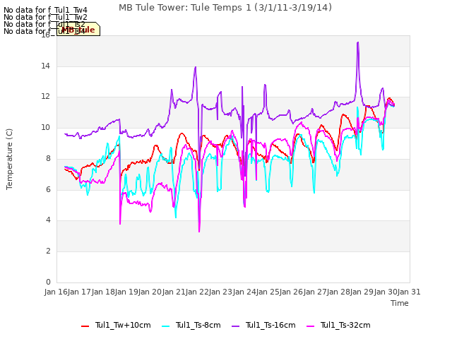 plot of MB Tule Tower: Tule Temps 1 (3/1/11-3/19/14)