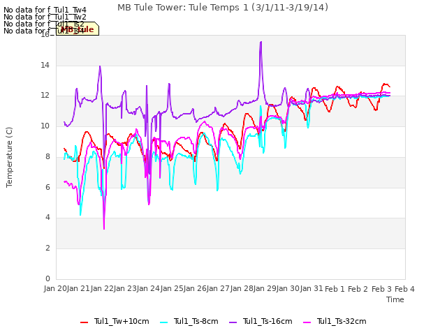 plot of MB Tule Tower: Tule Temps 1 (3/1/11-3/19/14)