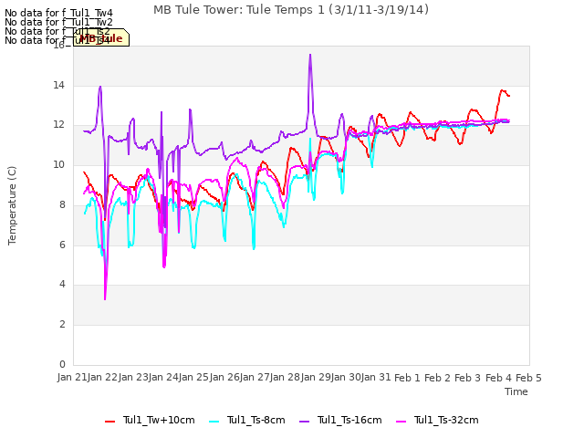 plot of MB Tule Tower: Tule Temps 1 (3/1/11-3/19/14)