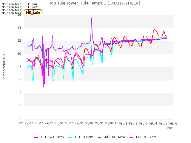 plot of MB Tule Tower: Tule Temps 1 (3/1/11-3/19/14)