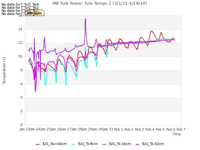 plot of MB Tule Tower: Tule Temps 1 (3/1/11-3/19/14)