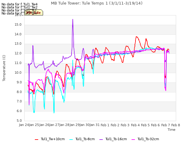 plot of MB Tule Tower: Tule Temps 1 (3/1/11-3/19/14)
