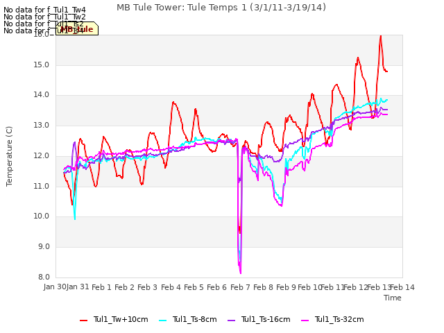 plot of MB Tule Tower: Tule Temps 1 (3/1/11-3/19/14)