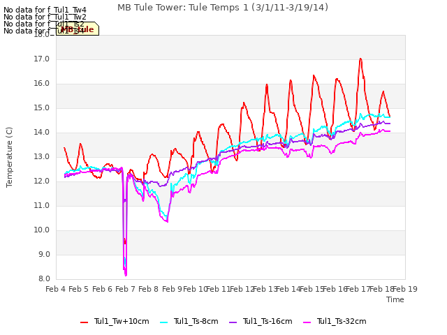 plot of MB Tule Tower: Tule Temps 1 (3/1/11-3/19/14)