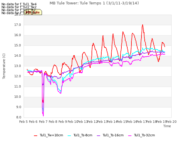 plot of MB Tule Tower: Tule Temps 1 (3/1/11-3/19/14)