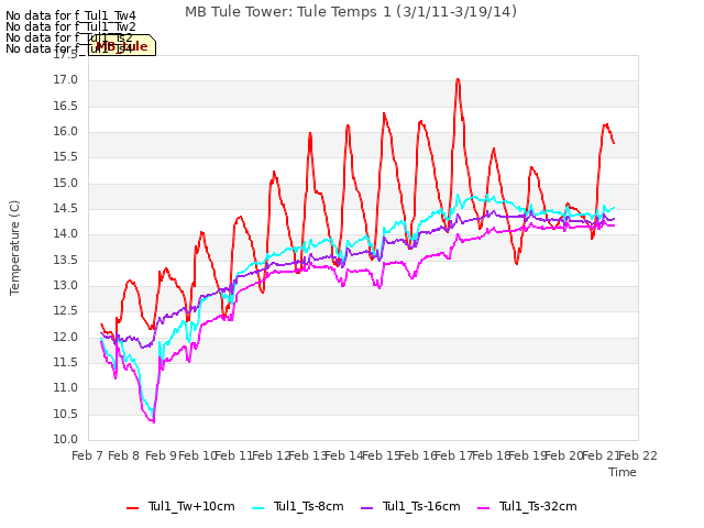 plot of MB Tule Tower: Tule Temps 1 (3/1/11-3/19/14)