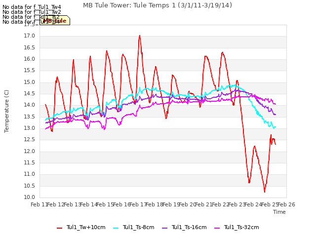 plot of MB Tule Tower: Tule Temps 1 (3/1/11-3/19/14)