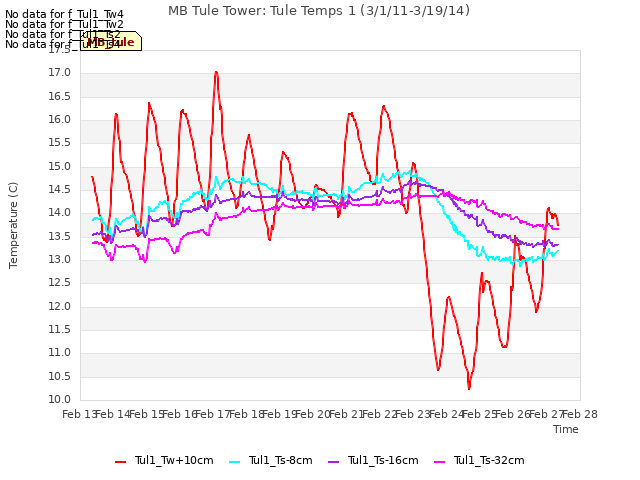 plot of MB Tule Tower: Tule Temps 1 (3/1/11-3/19/14)