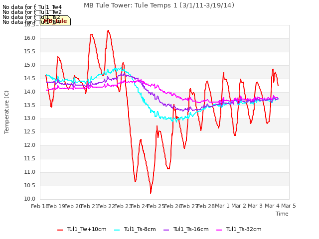 plot of MB Tule Tower: Tule Temps 1 (3/1/11-3/19/14)