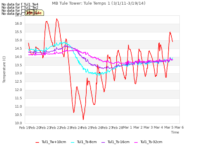 plot of MB Tule Tower: Tule Temps 1 (3/1/11-3/19/14)