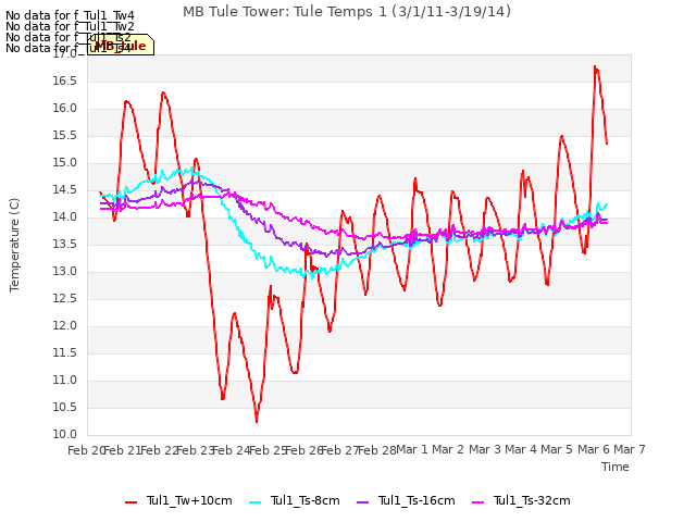 plot of MB Tule Tower: Tule Temps 1 (3/1/11-3/19/14)