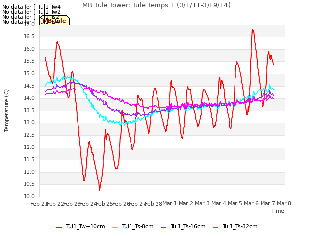 plot of MB Tule Tower: Tule Temps 1 (3/1/11-3/19/14)