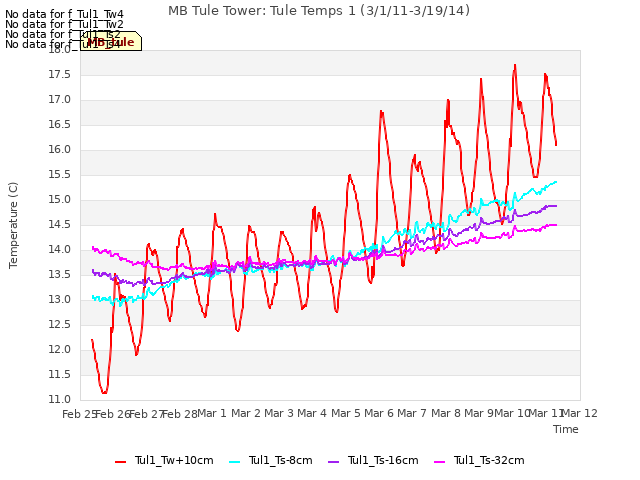 plot of MB Tule Tower: Tule Temps 1 (3/1/11-3/19/14)