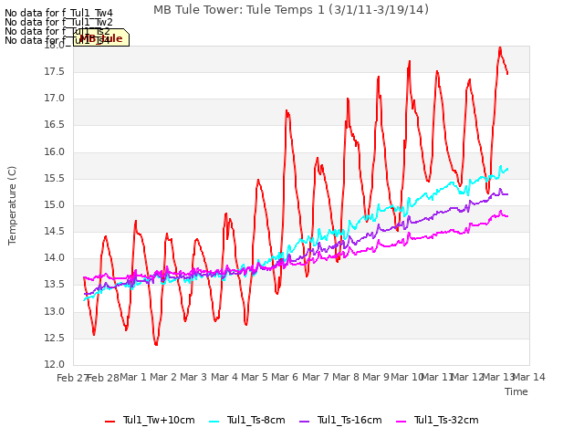 plot of MB Tule Tower: Tule Temps 1 (3/1/11-3/19/14)