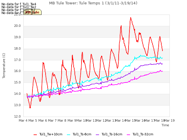 plot of MB Tule Tower: Tule Temps 1 (3/1/11-3/19/14)