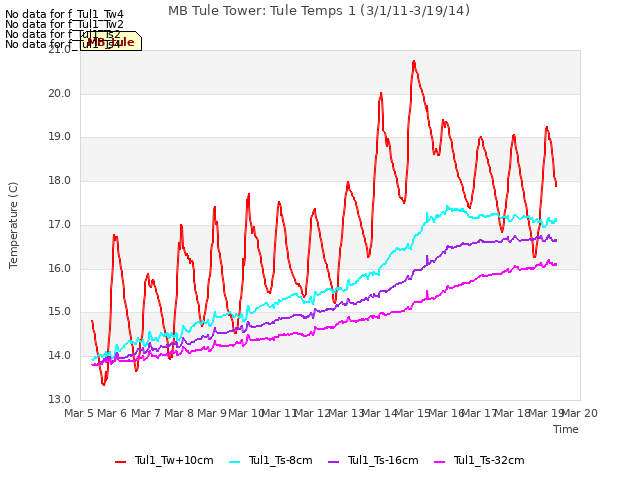 plot of MB Tule Tower: Tule Temps 1 (3/1/11-3/19/14)