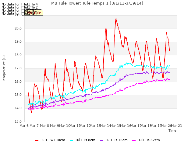 plot of MB Tule Tower: Tule Temps 1 (3/1/11-3/19/14)