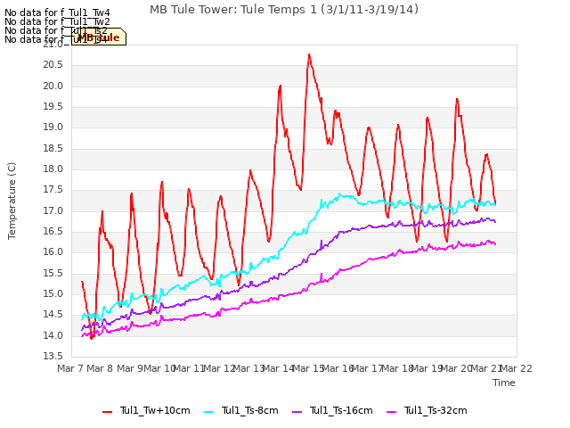 plot of MB Tule Tower: Tule Temps 1 (3/1/11-3/19/14)