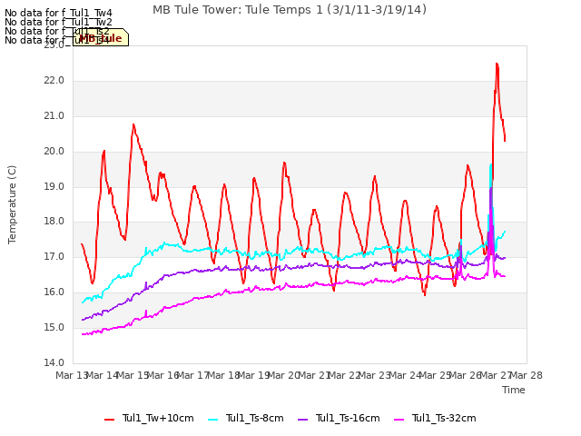 plot of MB Tule Tower: Tule Temps 1 (3/1/11-3/19/14)