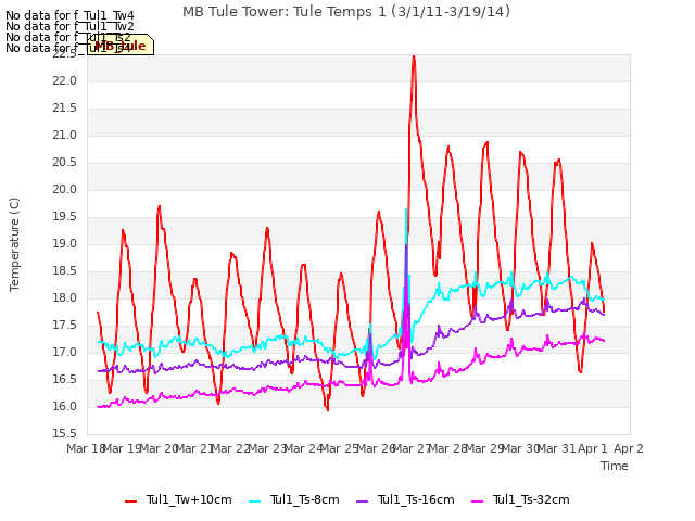 plot of MB Tule Tower: Tule Temps 1 (3/1/11-3/19/14)