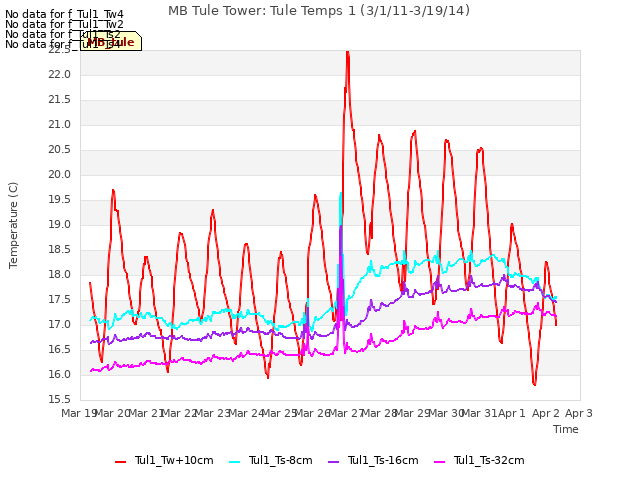 plot of MB Tule Tower: Tule Temps 1 (3/1/11-3/19/14)