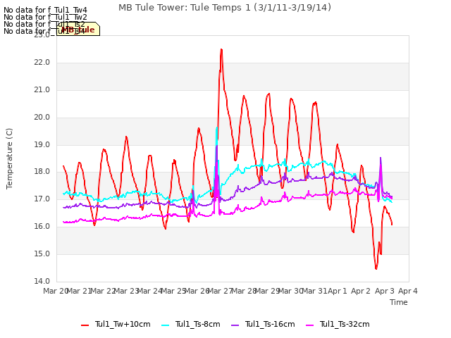 plot of MB Tule Tower: Tule Temps 1 (3/1/11-3/19/14)