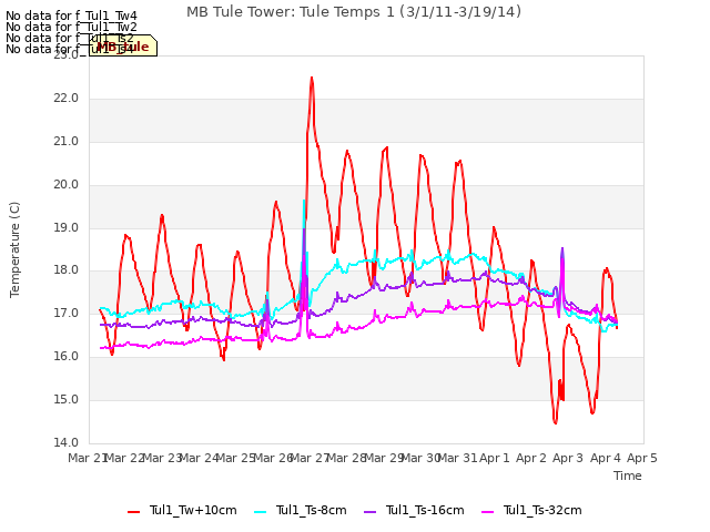 plot of MB Tule Tower: Tule Temps 1 (3/1/11-3/19/14)