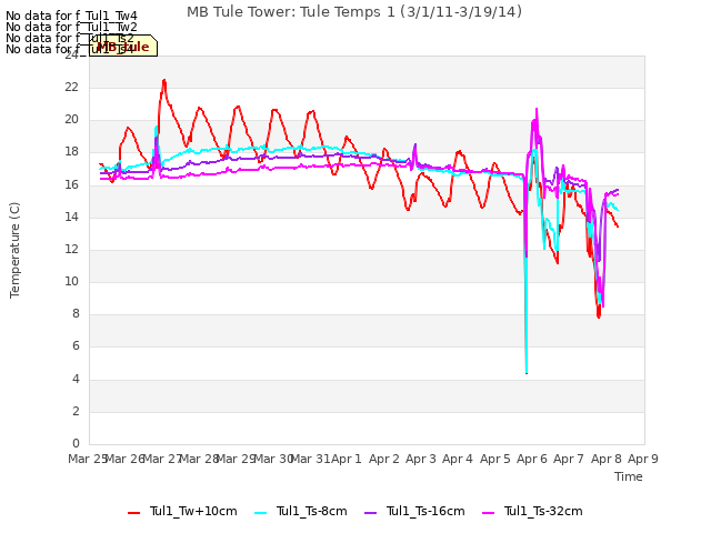 plot of MB Tule Tower: Tule Temps 1 (3/1/11-3/19/14)