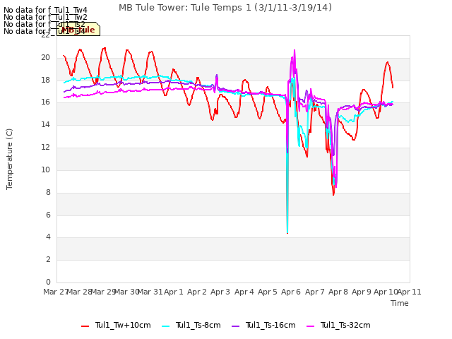 plot of MB Tule Tower: Tule Temps 1 (3/1/11-3/19/14)