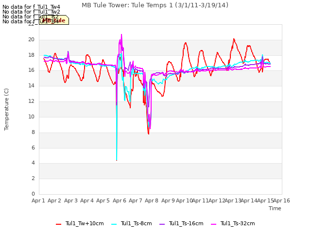 plot of MB Tule Tower: Tule Temps 1 (3/1/11-3/19/14)