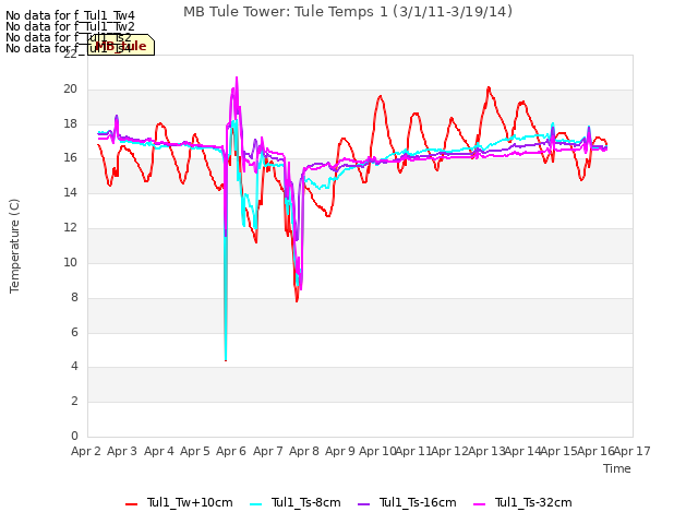 plot of MB Tule Tower: Tule Temps 1 (3/1/11-3/19/14)