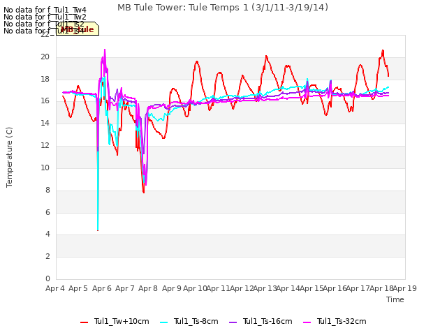 plot of MB Tule Tower: Tule Temps 1 (3/1/11-3/19/14)