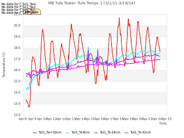 plot of MB Tule Tower: Tule Temps 1 (3/1/11-3/19/14)