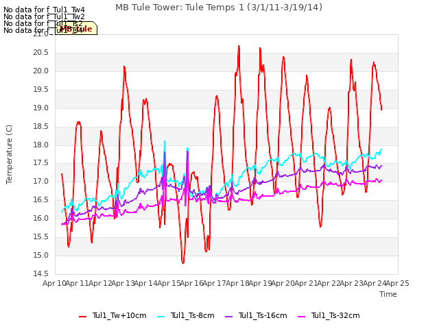 plot of MB Tule Tower: Tule Temps 1 (3/1/11-3/19/14)