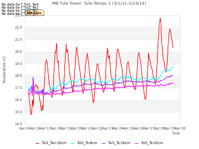 plot of MB Tule Tower: Tule Temps 1 (3/1/11-3/19/14)