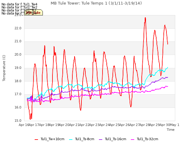 plot of MB Tule Tower: Tule Temps 1 (3/1/11-3/19/14)