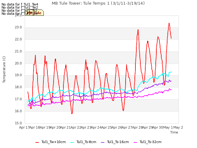 plot of MB Tule Tower: Tule Temps 1 (3/1/11-3/19/14)