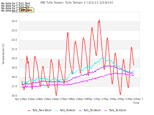 plot of MB Tule Tower: Tule Temps 1 (3/1/11-3/19/14)