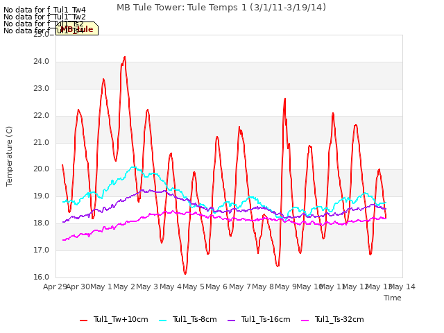 plot of MB Tule Tower: Tule Temps 1 (3/1/11-3/19/14)