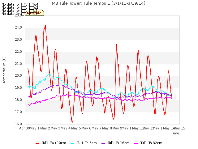 plot of MB Tule Tower: Tule Temps 1 (3/1/11-3/19/14)